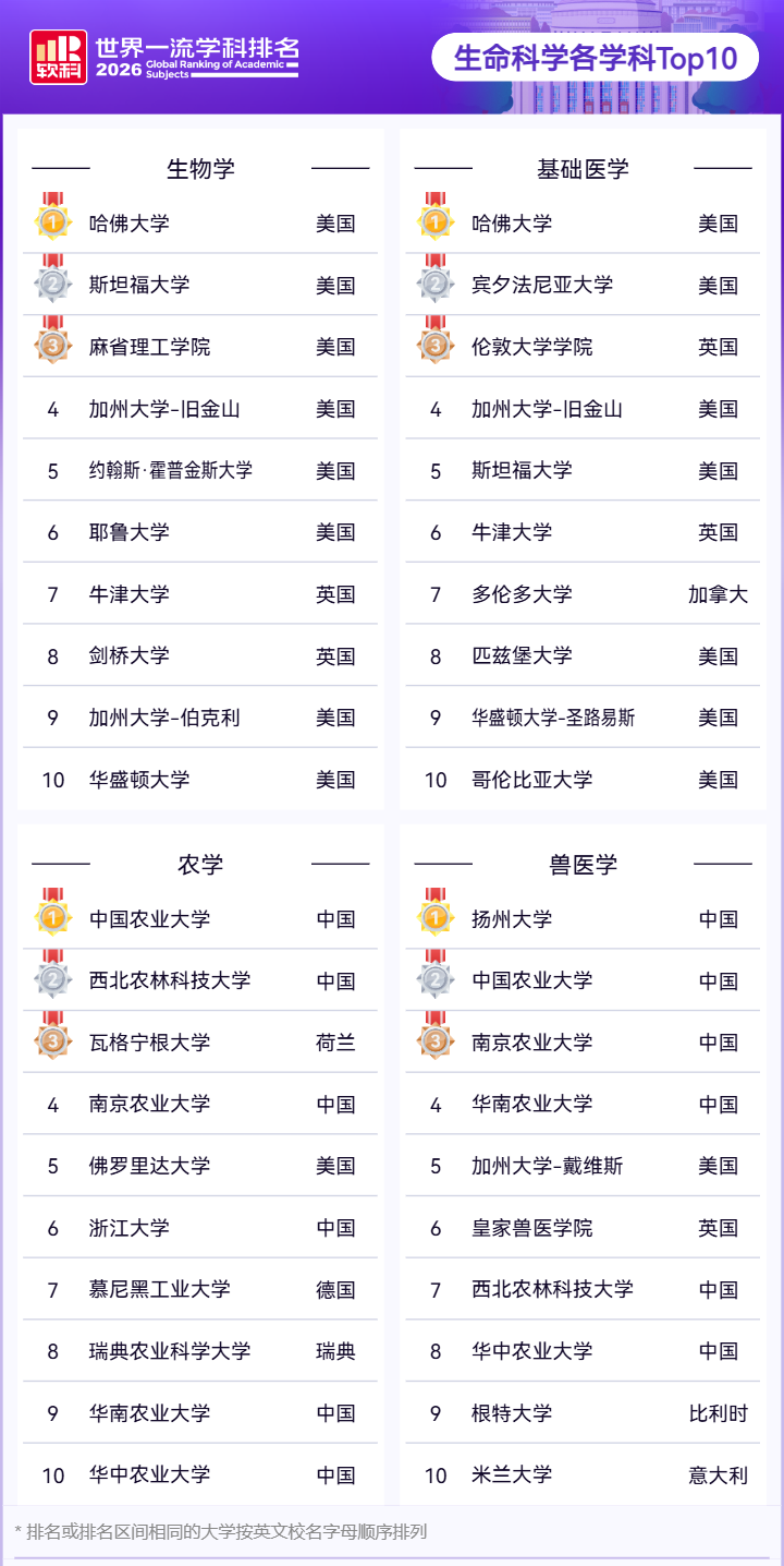 2026软科世界学科排行榜出炉，快来找准你的目标院校！