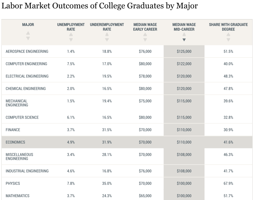 当AI席卷一切，经济学成为“硬核”选择？从院校及就业角度分析！