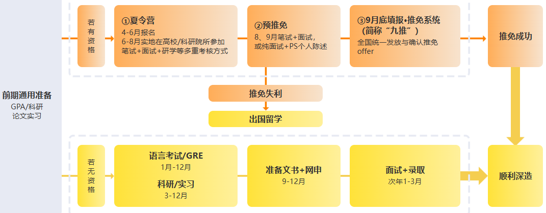 26美研不纠结！左手推免右手留学，解锁哥大枕头大战自由