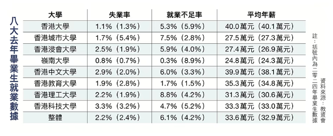香港八大毕业生薪酬排名出炉：港大榜首高薪专业盘点