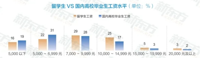 2024年留学回国49.5万人 同比增长19.1%，回国发展迎来新机遇