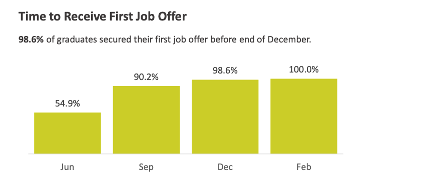 港大2024本科毕业生就业报告出炉！就业率高达98.7%！