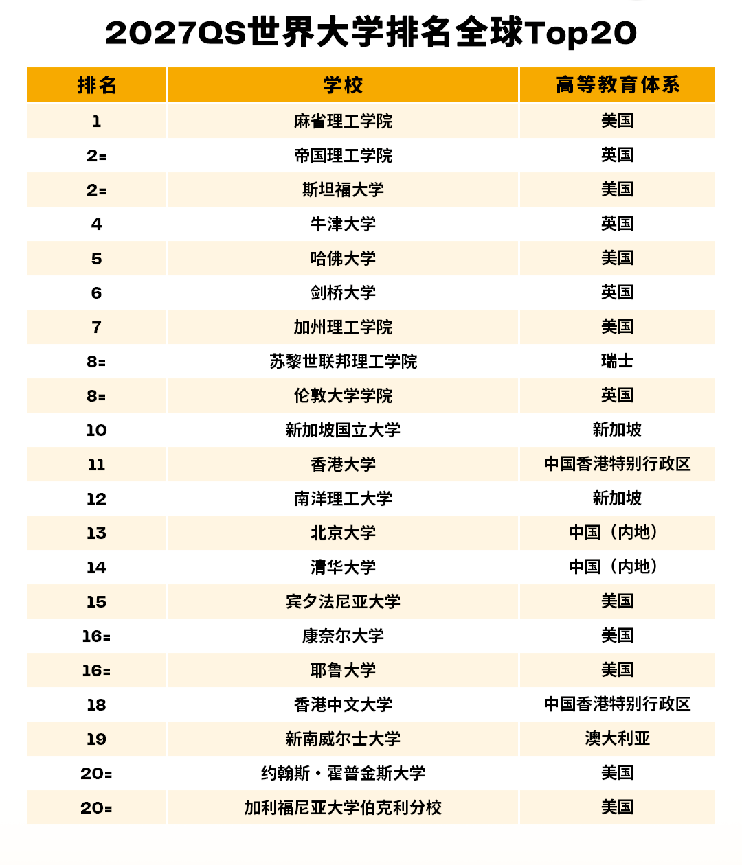 2027QS世界大学排名正式发布！