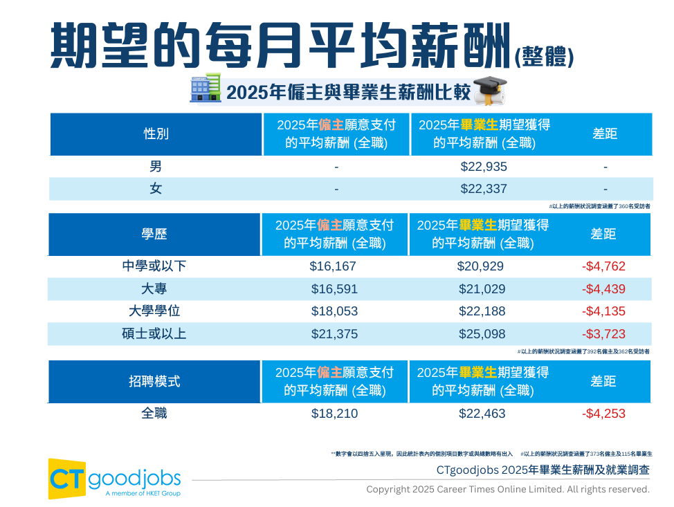 2025港校薪资+就业数据披露：哪些学校和专业的毕业生更抢手？