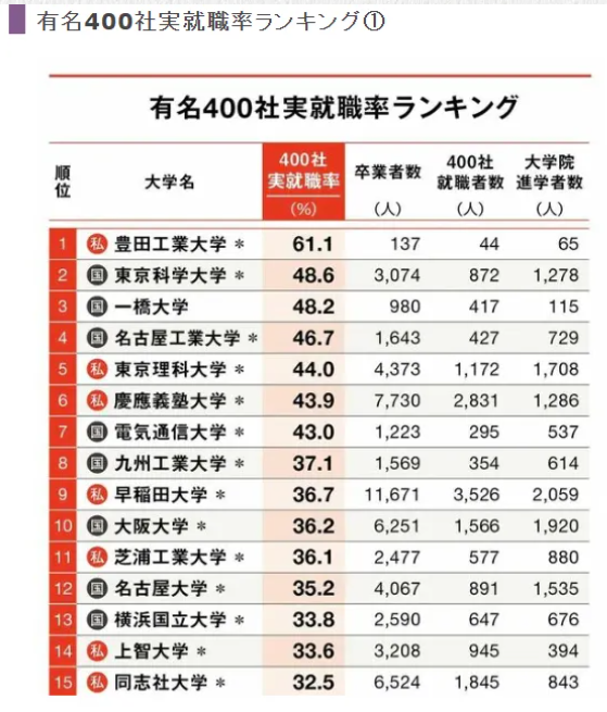 去日本留学，就等于100%就业！？