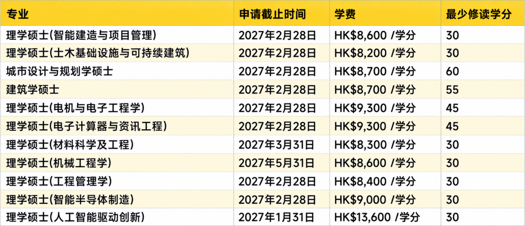 港城大调整雅思要求！附各专业27fall申请截止时间