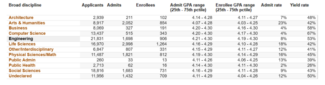 UC九大校区专业录取偏好大揭秘，哪些领域潜藏升学良机？