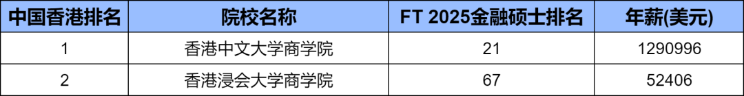 【留学】留学金融专业来看！《金融时报》发布2025年全球金融硕士榜单