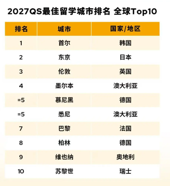重磅！2027QS留学城市排名发布：首尔蝉联全球前列，欧亚城市表现亮眼！