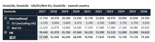 UCAS数据公布：近8万人申请，中国学生申请数创十年新高！