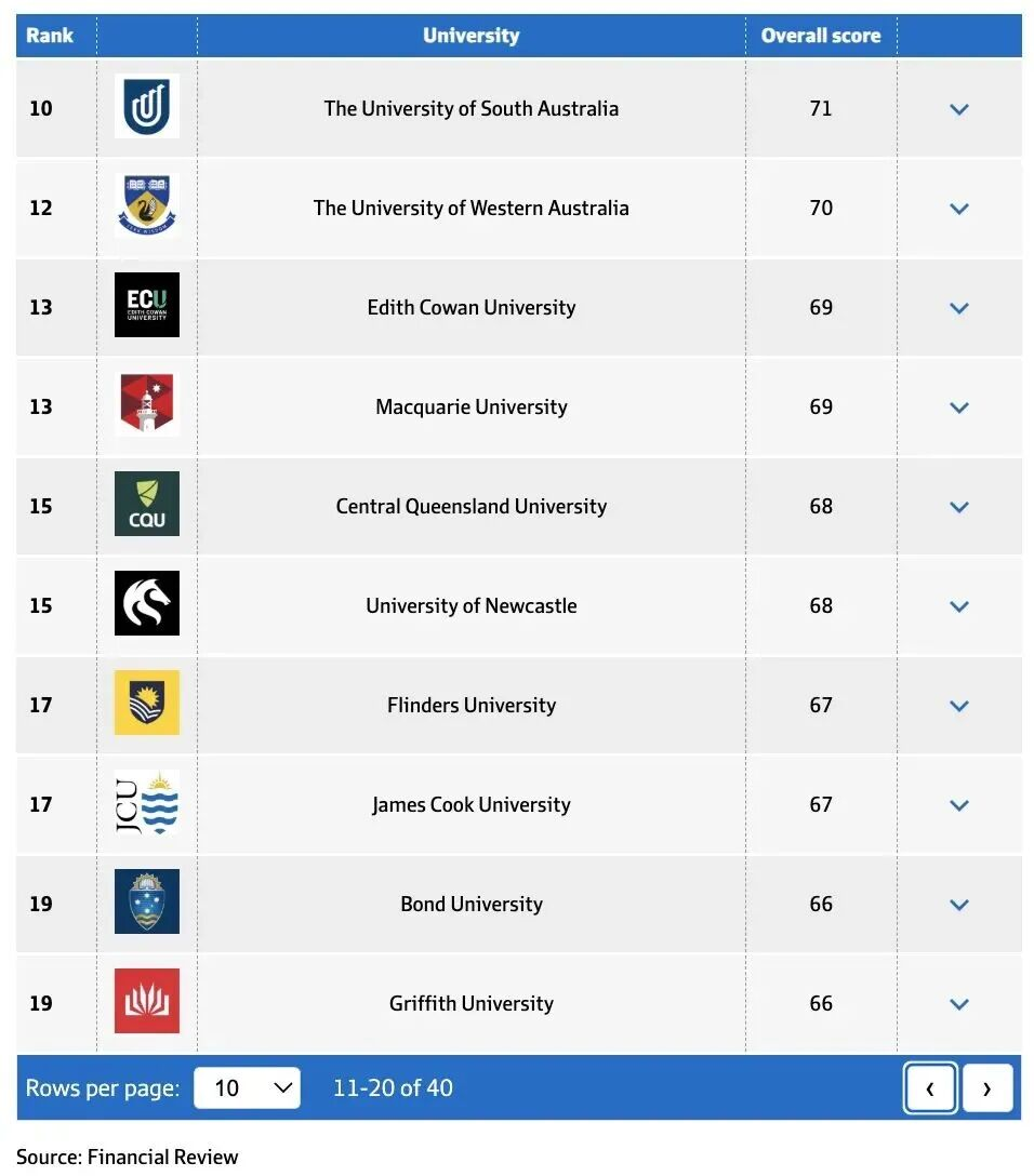 澳大利亚本土大学榜单出乎意料？留学选校新视角来了！