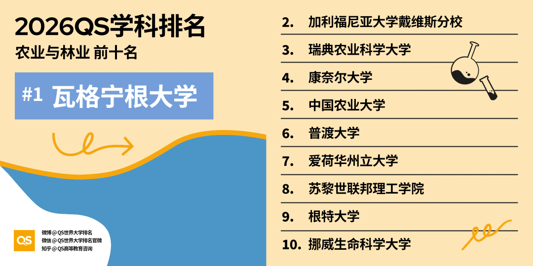 重磅！2026QS世界大学学科排行榜正式发布！