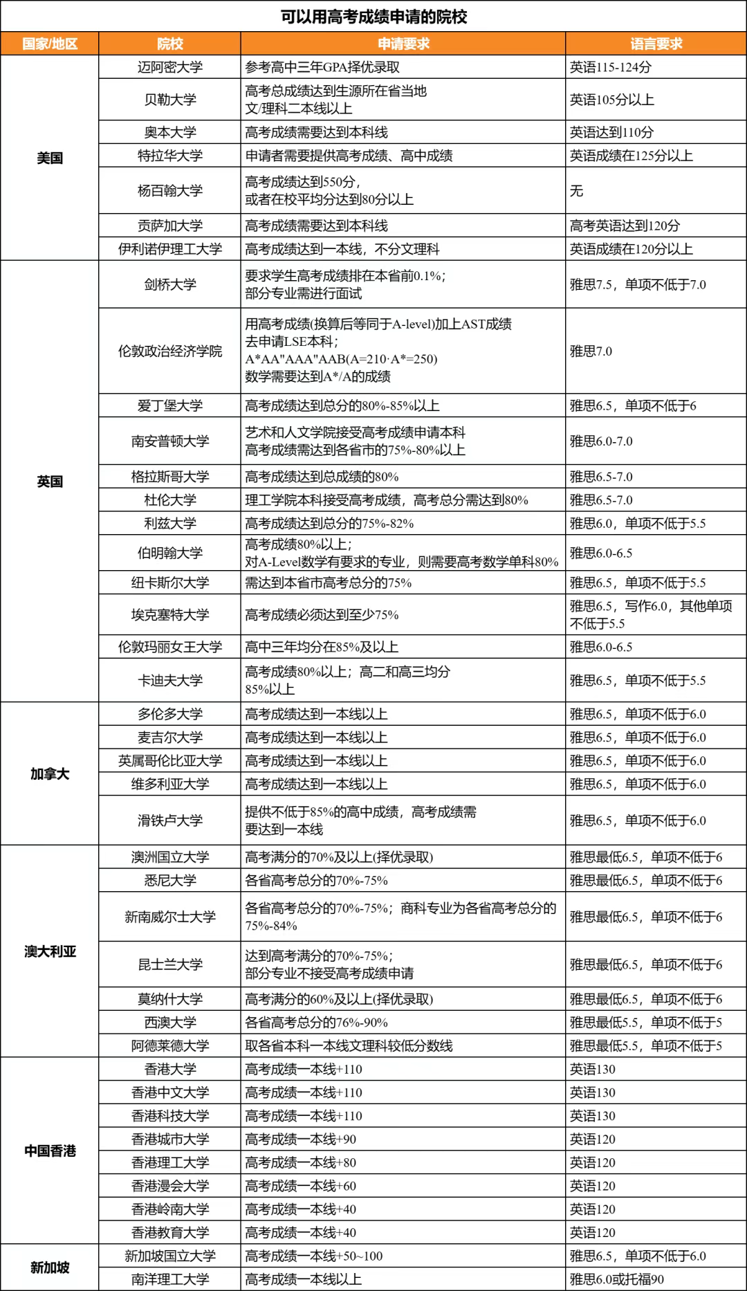 可以用高考成绩申请的海外院校有哪些？