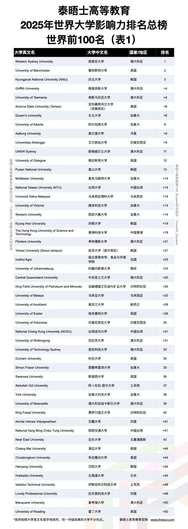 2025THE世界大学影响力排行榜发布！这些高校表现亮眼！