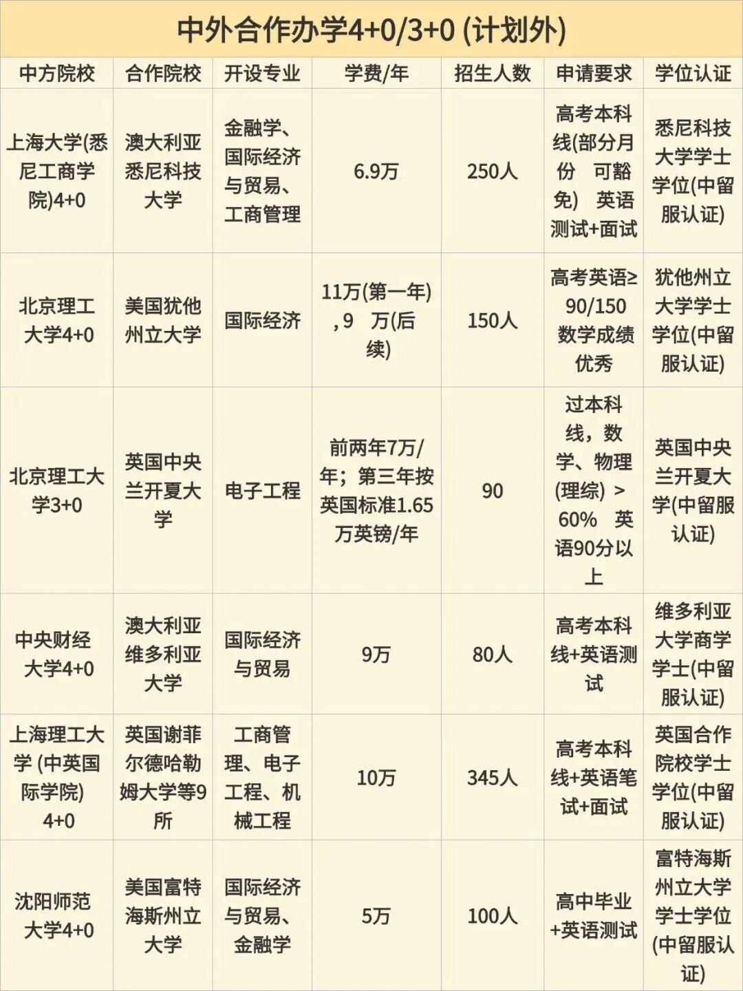 高考生的第二条本科赛道：计划外中外合办项目盘点