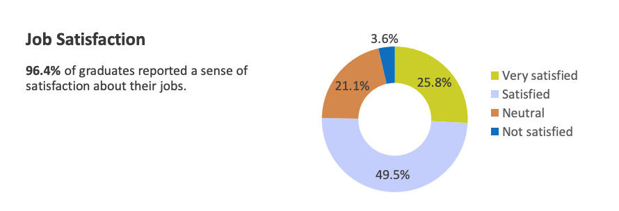 港大2024本科毕业生就业报告出炉！就业率高达98.7%！