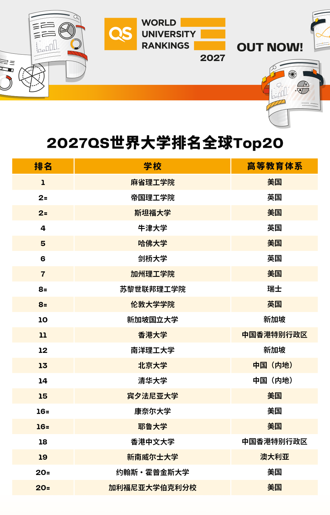 刚刚，2027 QS世界大学排名重磅发布！
