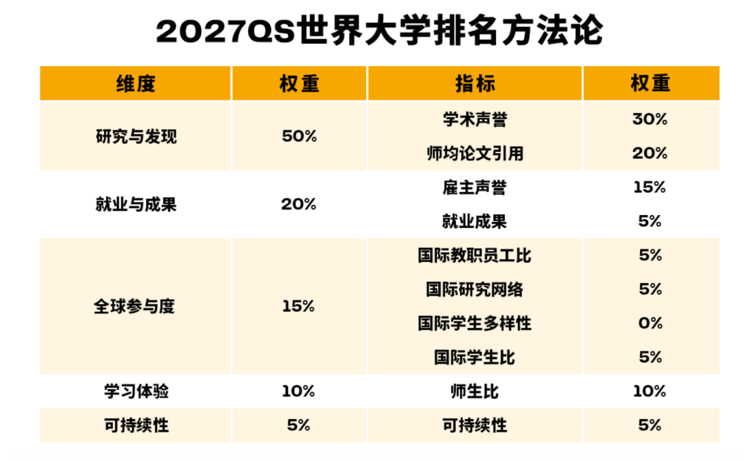 2027QS世界大学排名正式发布！