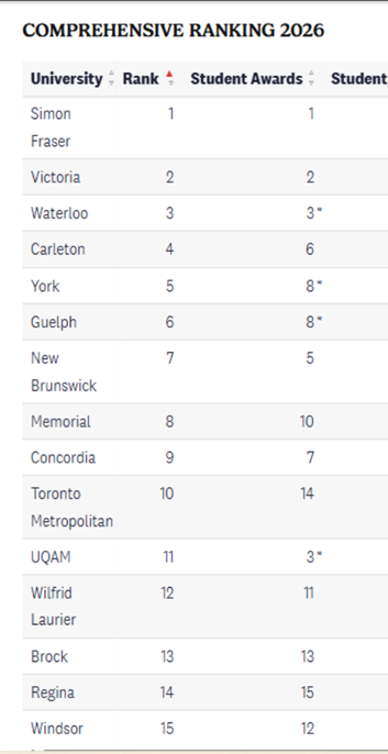 重磅!2026加拿大麦考林大学排名发布!