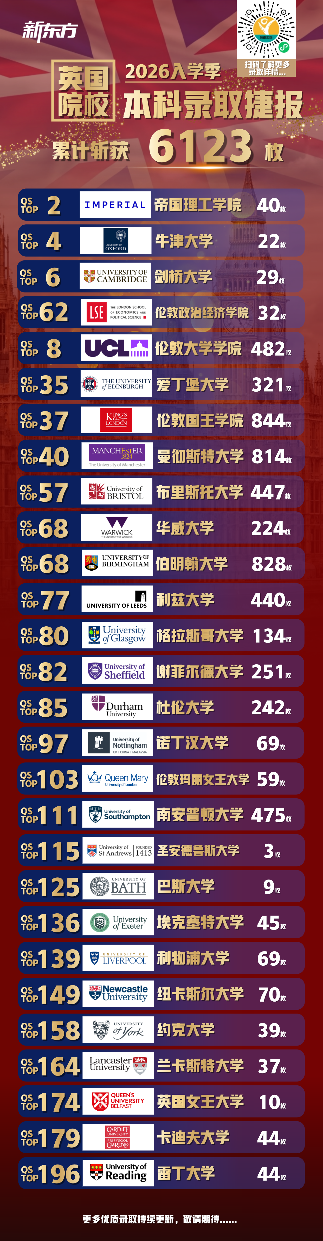 录取捷报｜新东方 2026 英本硕博累计收获 27727 枚英国院校 offer