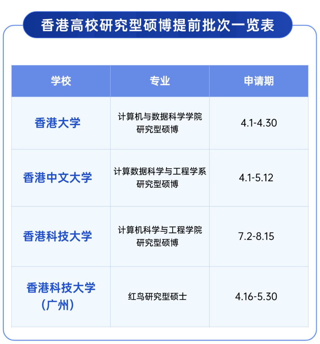 港校博士提前批来袭，你做好准备了吗？