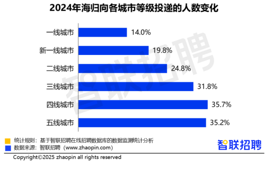 2026届秋招打响！大厂5万+岗位释放，往届海归都去了哪？