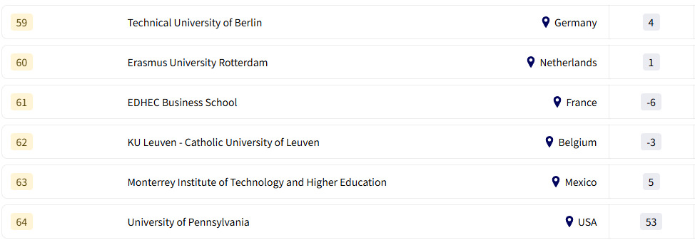 2026年THE全球大学就业力排行榜公布！