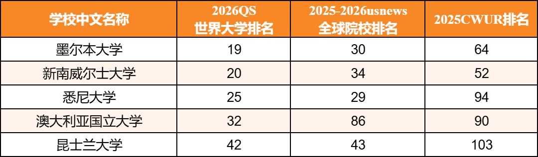 三大世界排行榜齐发！QS、USNews、CUWR到底该看哪个？
