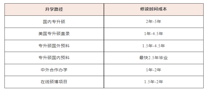 专科生读硕需要5年？缩短进度条的高性价比方式——国内修读预科，美国修读正课：专升硕国内预科