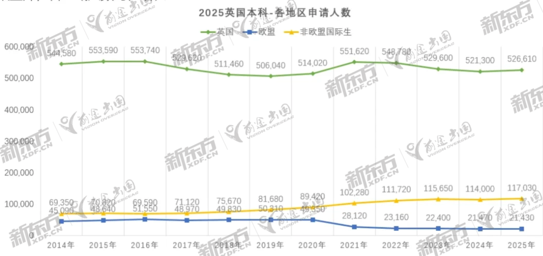 2025英国本科申请数据：中国大陆地区人数增长近10%！