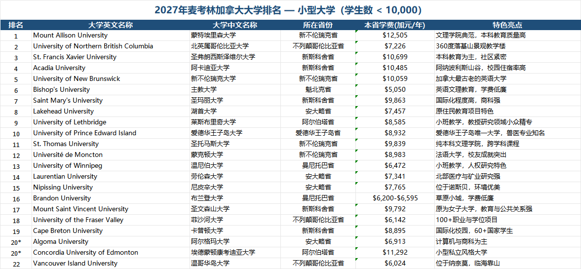 加拿大留学 | 重磅改革！2027麦考林排名取消传统分类，大型/中型/小型大学榜全新出炉