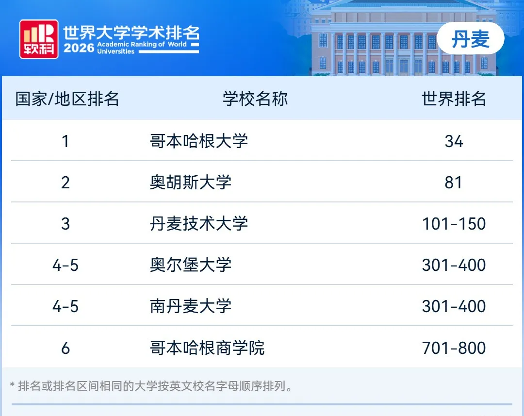 欧亚国家高校崛起！2026软科世界大学排名发布！（附前100名单）