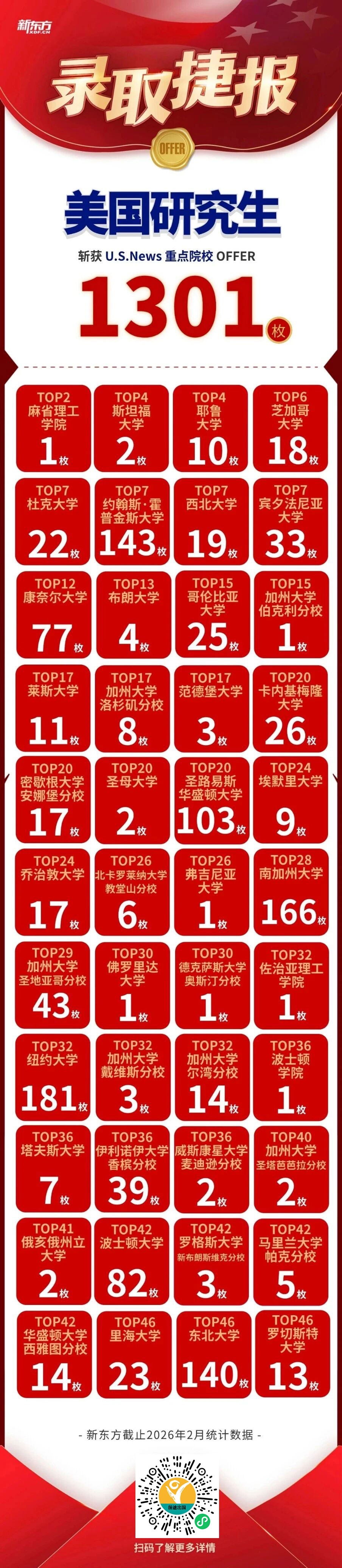 新东方骄子再创辉煌，录取Offer纷至沓来~