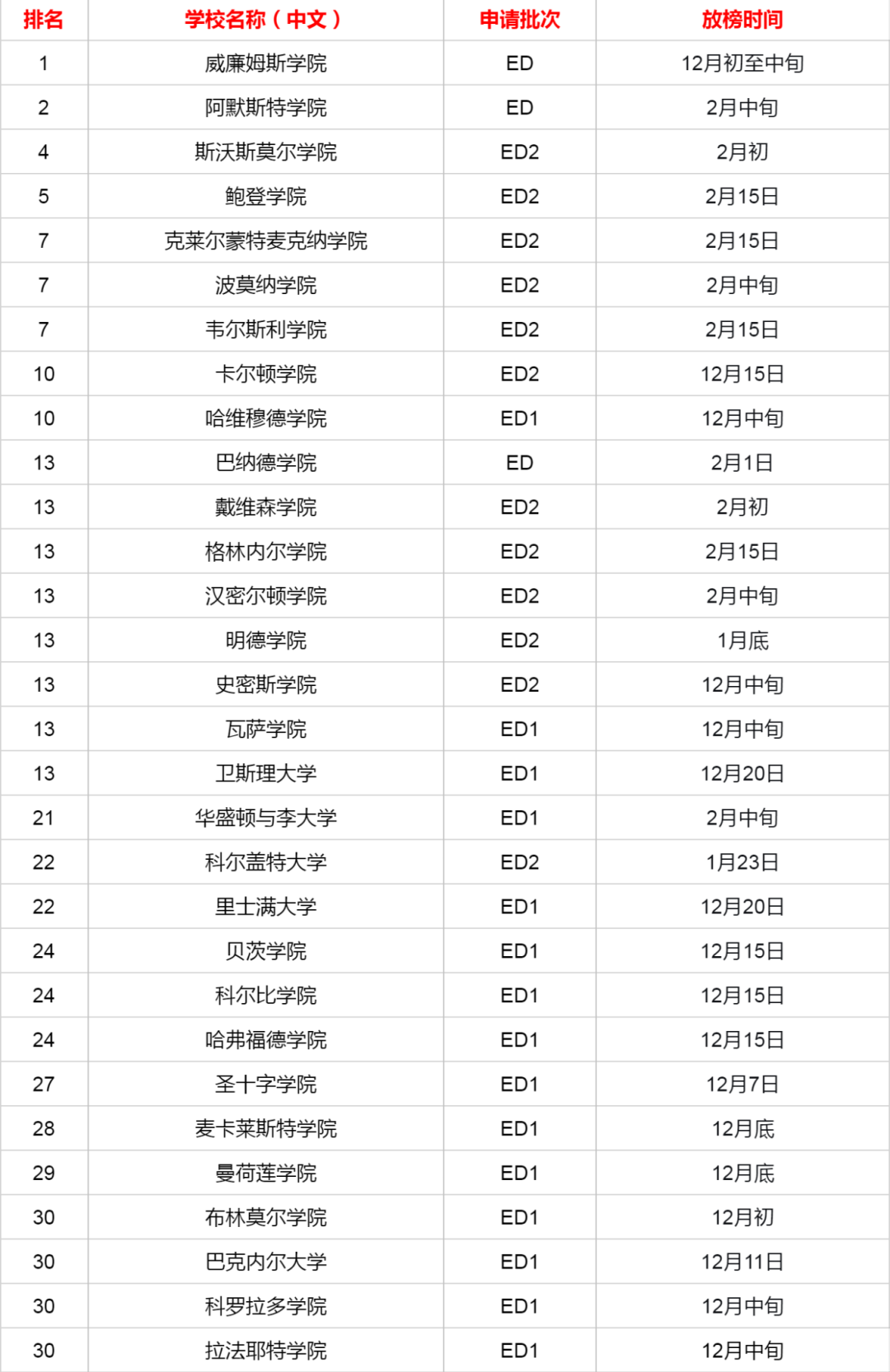 藤校放榜倒计时！26fall美本放榜日期汇总，收到Defer这样逆袭！