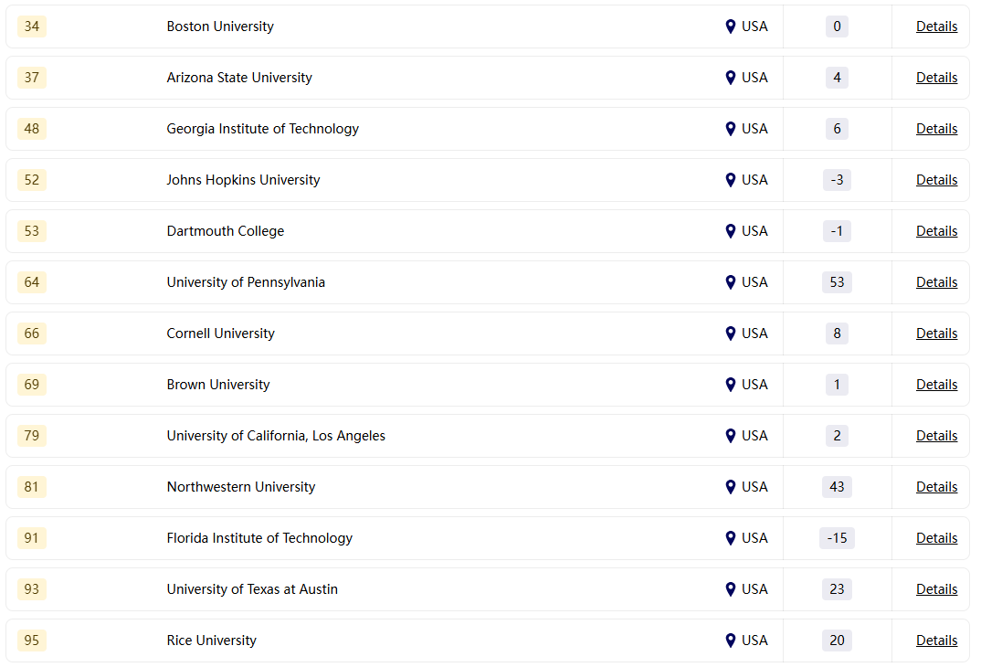 快来看看究竟哪所院校才是雇主的“心头好”~
