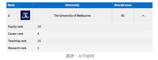 【澳洲】赴澳留学新视角:本土大学排行榜出炉