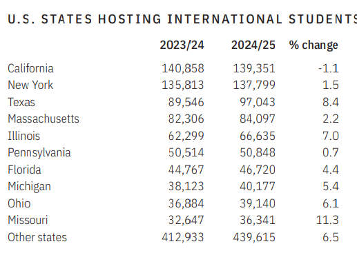 美国留学生人数再破百万！57%选择STEM领域！