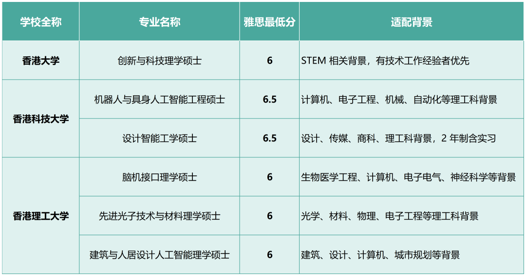 27Fall港校新增20多个硕士专业，4大方向雅思要求汇总！