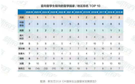 这个国家连续7年领跑留学目的地！选对地区，幸福感拉满