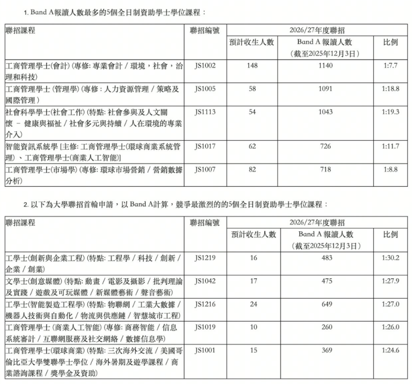 2026中国香港八大申请新动态，哪个专业才是“内卷之王”？