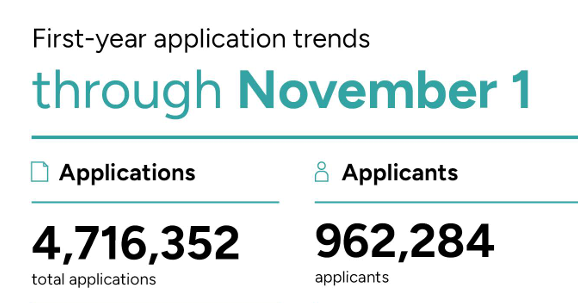 26Fall Common App早申数据大揭秘：多项数据刷新纪录，竞争白热化
