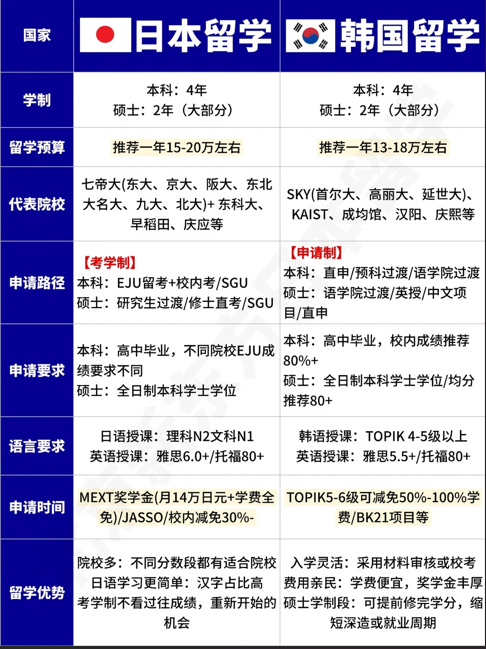 日本留学VS韩国留学怎么选？申请模式与适配人群全面对比