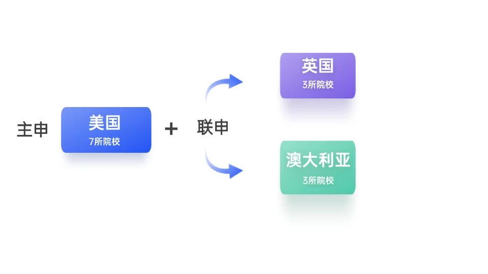 从“被动录取”到“主动选校”，一文告诉你留学内卷怎样破局！