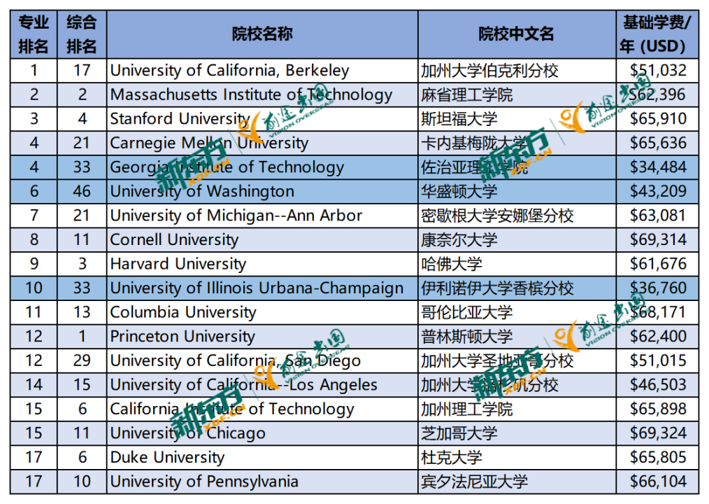 想在美国就读热门专业数据科学与大数据，院校怎么选？