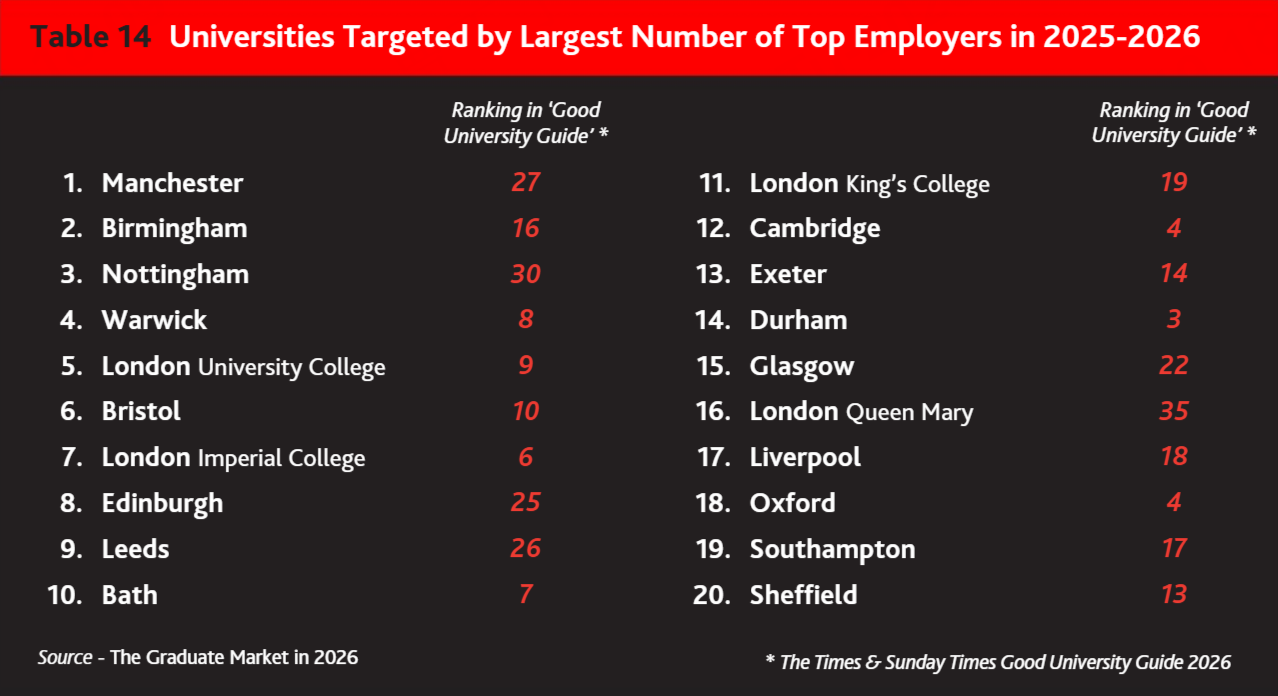 2026年度最受雇主青睐的英国大学排名揭晓，曼大强势回归榜首！