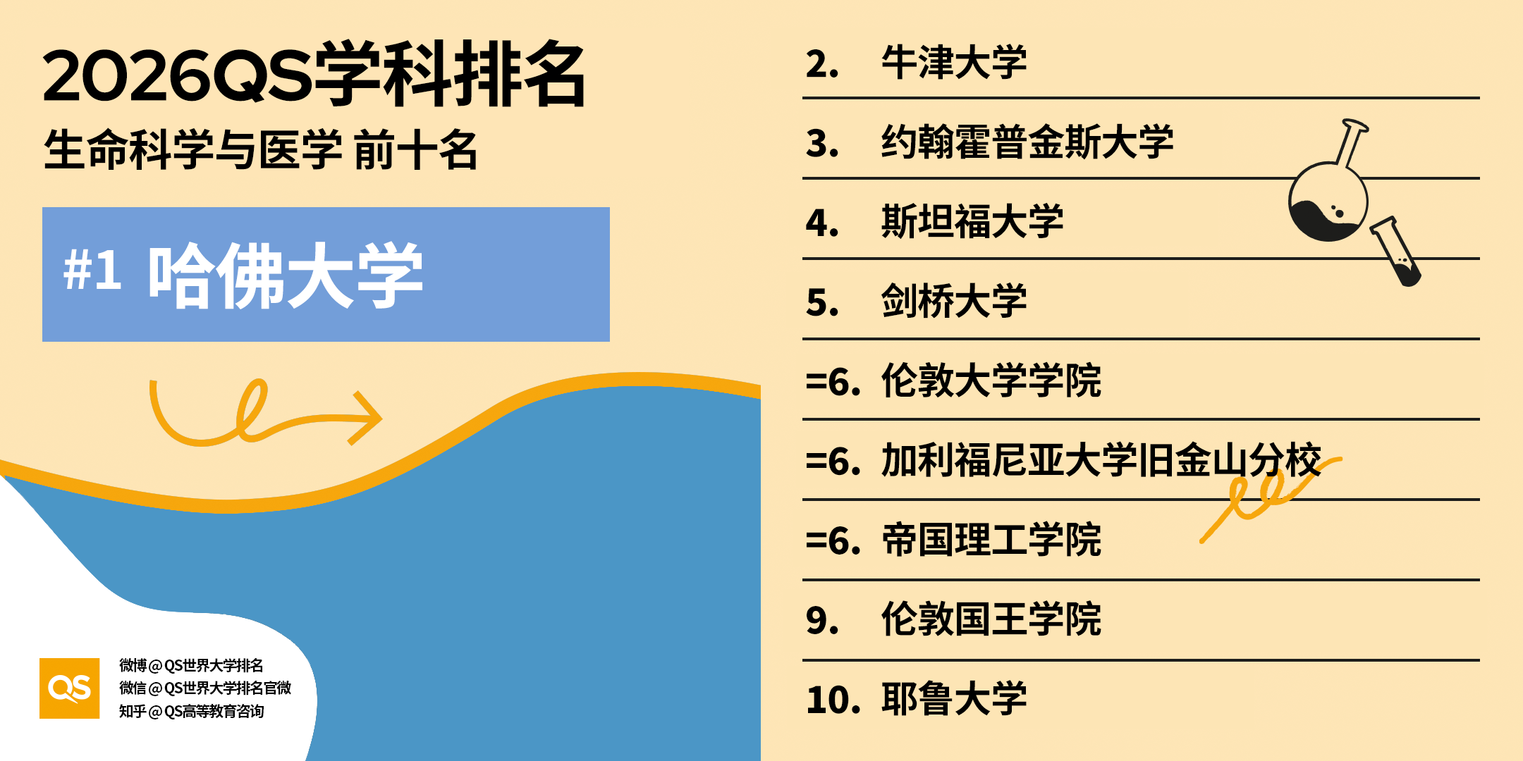 2026QS 世界大学学科排名正式发布