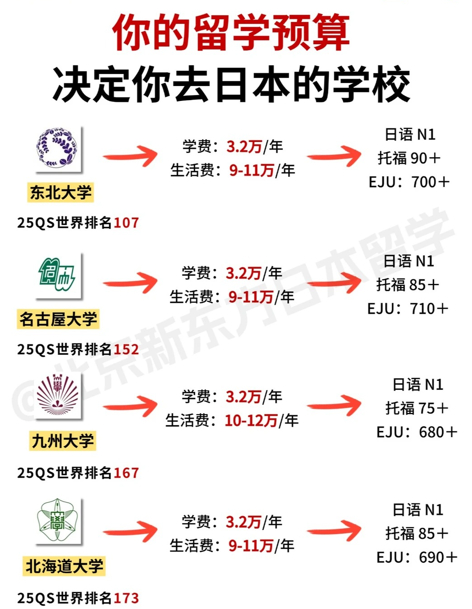日本留学，普通家庭至少要准备这些钱