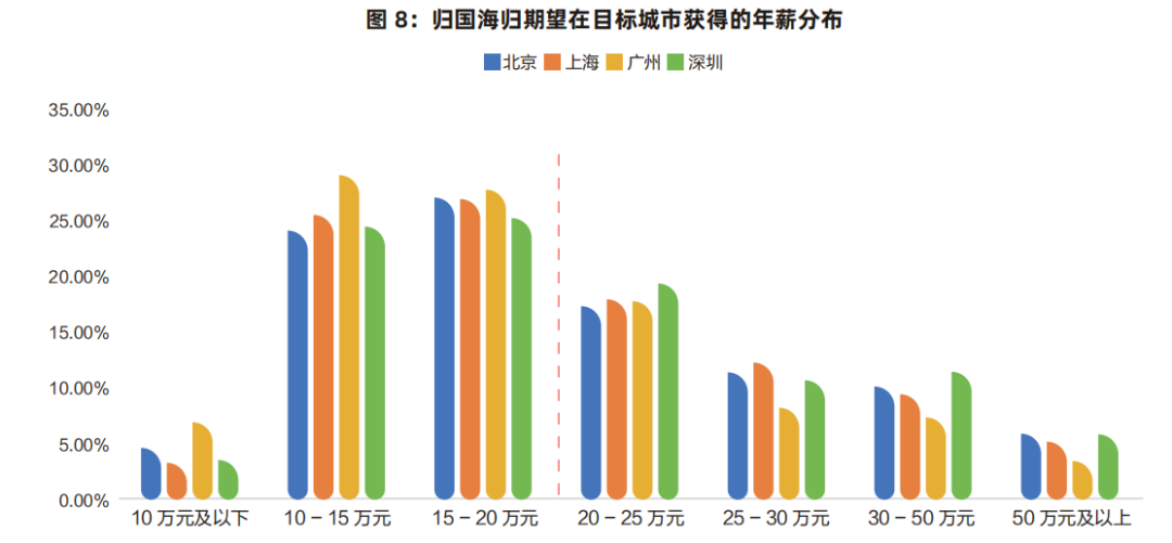 2025海归就业报告！00后成主力军，这些岗位高薪抢人！