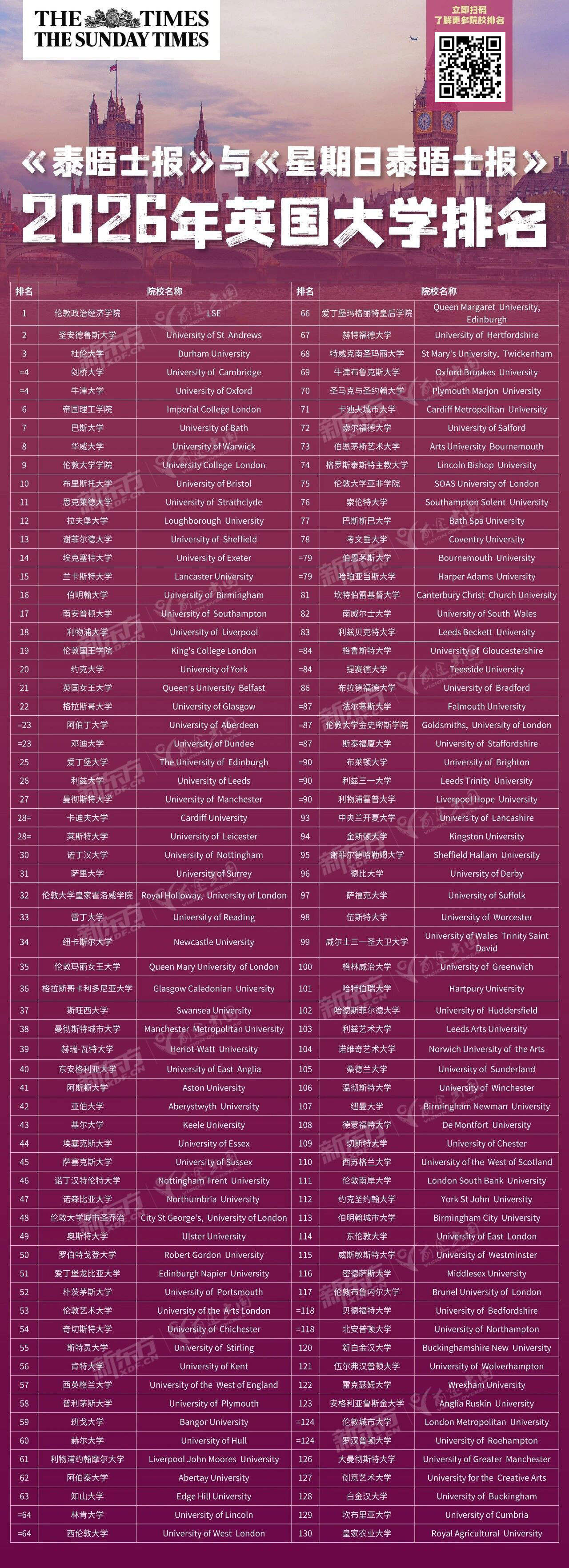 2026TIMES排名出炉，快来看看吧