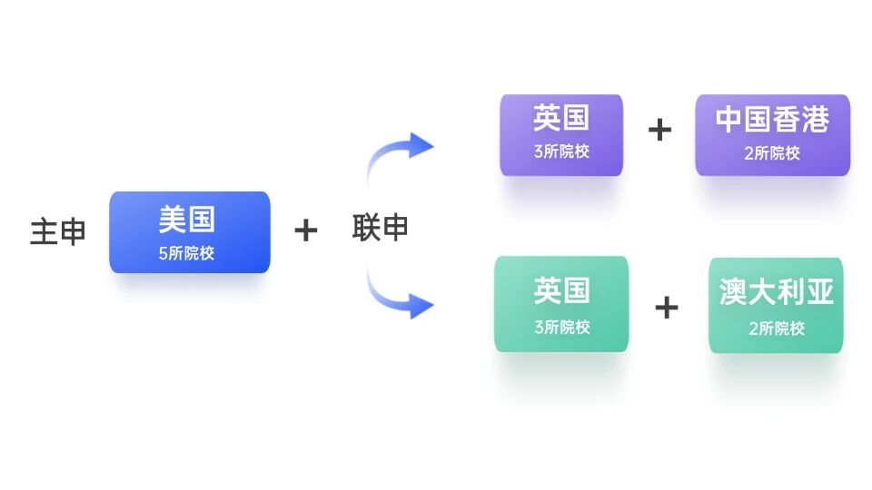 从“被动录取”到“主动选校”，一文告诉你留学内卷怎样破局！